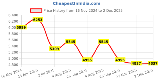 industrybuying.com RS PRO Rubber Seal, Inner Dia 100 mm, Outer Dia 125 mm, Width 12 mm, 2270492 (Bag of 5) rs pro Price History Graph from 16 Nov 2024 to 2 Dec 2025