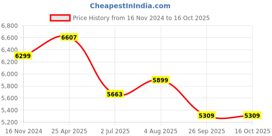 industrybuying.com RS PRO Rubber Seal, Inner Dia 100 mm, Outer Dia 130 mm, Width 12 mm, 2270493 (Bag of 5) rs pro Price History Graph from 16 Nov 2024 to 15 Oct 2025