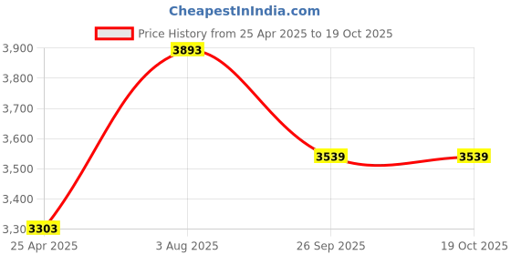 industrybuying.com RS PRO Rubber Seal, Inner Dia 105 mm, Outer Dia 130 mm, Width 12 mm, 2295226 (Bag of 2) rs pro Price History Graph from 25 Apr 2025 to 17 Oct 2025