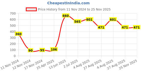 industrybuying.com RS PRO Rubber Seal, Inner Dia 10.5 mm, Outer Dia 18.5 mm, Width 5.5 mm, 749597 (Pack of 4) rs pro Price History Graph from 11 Nov 2024 to 25 Nov 2025