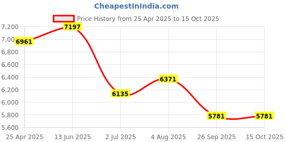 industrybuying.com RS PRO Rubber Seal, Inner Dia 110 mm, Outer Dia 130 mm, Width 8 mm, 2295227 (Bag of 5) rs pro Price History Graph from 25 Apr 2025 to 14 Oct 2025
