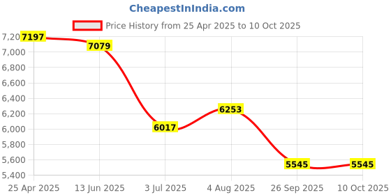 industrybuying.com RS PRO Rubber Seal, Inner Dia 115 mm, Outer Dia 140 mm, Width 12 mm, 2299528 (Bag of 5) rs pro Price History Graph from 25 Apr 2025 to 9 Oct 2025