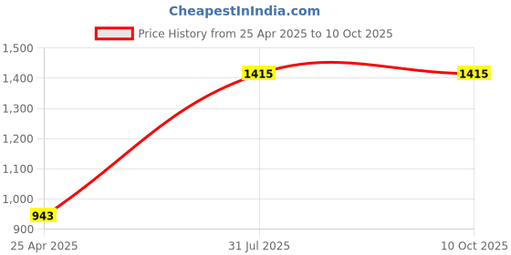 industrybuying.com RS PRO Rubber Seal, Inner Dia 12 mm, Outer Dia 18 mm, Width 5 mm, 2299530 (Bag of 5) rs pro Price History Graph from 25 Apr 2025 to 10 Oct 2025