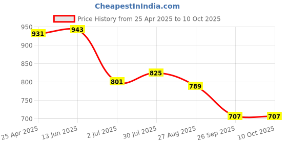 industrybuying.com RS PRO Rubber Seal, Inner Dia 12 mm, Outer Dia 19 mm, Width 5 mm, 2263700 (Bag of 5) rs pro Price History Graph from 25 Apr 2025 to 10 Oct 2025