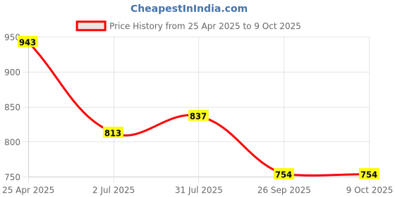 industrybuying.com RS PRO Rubber Seal, Inner Dia 12 mm, Outer Dia 21 mm, Width 4 mm, 2299531 (Bag of 5) rs pro Price History Graph from 25 Apr 2025 to 9 Oct 2025