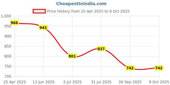 industrybuying.com RS PRO Rubber Seal, Inner Dia 12 mm, Outer Dia 22 mm, Width 6 mm, 2299532 (Bag of 5) rs pro Price History Graph from 25 Apr 2025 to 9 Oct 2025