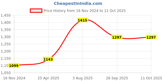 industrybuying.com RS PRO Rubber Seal, Inner Dia 12 mm, Outer Dia 22 mm, Width 6.5 mm, 2270499 (Bag of 5) rs pro Price History Graph from 16 Nov 2024 to 11 Oct 2025