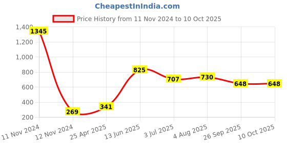 industrybuying.com RS PRO Rubber Seal, Inner Dia 12 mm, Outer Dia 22 mm, Width 7 mm, 2118800 (Pack of 5) rs pro Price History Graph from 11 Nov 2024 to 10 Oct 2025