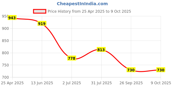 industrybuying.com RS PRO Rubber Seal, Inner Dia 12 mm, Outer Dia 22 mm, Width 7 mm, 2263702 (Bag of 5) rs pro Price History Graph from 25 Apr 2025 to 9 Oct 2025