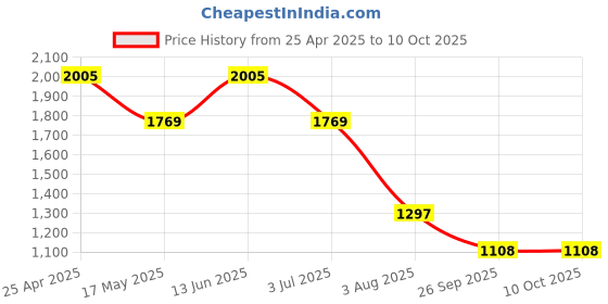 industrybuying.com RS PRO Rubber Seal, Inner Dia 12 mm, Outer Dia 22 mm, Width 7 mm, 2270500 (Bag of 5) rs pro Price History Graph from 25 Apr 2025 to 10 Oct 2025