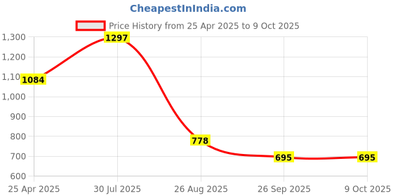 industrybuying.com RS PRO Rubber Seal, Inner Dia 12 mm, Outer Dia 24 mm, Width 10 mm, 2270501 (Bag of 5) rs pro Price History Graph from 25 Apr 2025 to 9 Oct 2025