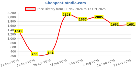 industrybuying.com RS PRO Rubber Seal, Inner Dia 12 mm, Outer Dia 24 mm, Width 7 mm, 2118816 (Pack of 5) rs pro Price History Graph from 11 Nov 2024 to 13 Oct 2025