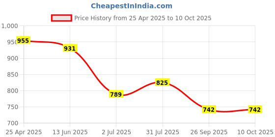 industrybuying.com RS PRO Rubber Seal, Inner Dia 12 mm, Outer Dia 25 mm, Width 5 mm, 2263704 (Bag of 5) rs pro Price History Graph from 25 Apr 2025 to 9 Oct 2025