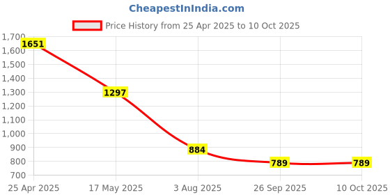 industrybuying.com RS PRO Rubber Seal, Inner Dia 12 mm, Outer Dia 25 mm, Width 7 mm, 2270503 (Bag of 5) rs pro Price History Graph from 25 Apr 2025 to 9 Oct 2025