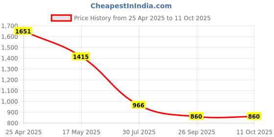 industrybuying.com RS PRO Rubber Seal, Inner Dia 12 mm, Outer Dia 26 mm, Width 6 mm, 2270505 (Bag of 5) rs pro Price History Graph from 25 Apr 2025 to 10 Oct 2025