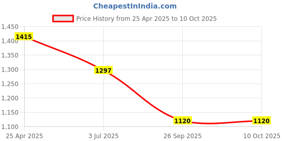industrybuying.com RS PRO Rubber Seal, Inner Dia 12 mm, Outer Dia 26 mm, Width 7 mm, 2299535 (Bag of 5) rs pro Price History Graph from 25 Apr 2025 to 9 Oct 2025