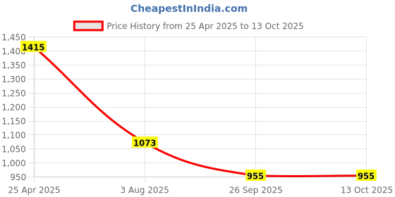 industrybuying.com RS PRO Rubber Seal, Inner Dia 12 mm, Outer Dia 26 mm, Width 8 mm, 2270506 (Bag of 5) rs pro Price History Graph from 25 Apr 2025 to 12 Oct 2025