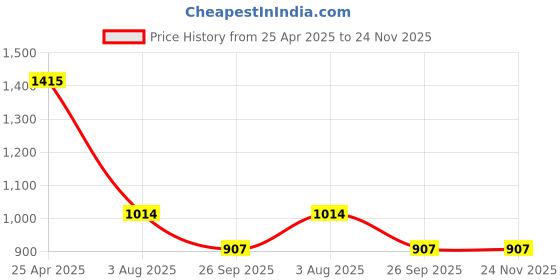 industrybuying.com RS PRO Rubber Seal, Inner Dia 12 mm, Outer Dia 28 mm, Width 5 mm, 2270507 (Bag of 5) rs pro Price History Graph from 25 Apr 2025 to 23 Nov 2025