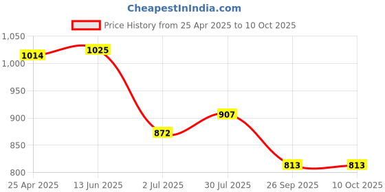 industrybuying.com RS PRO Rubber Seal, Inner Dia 12 mm, Outer Dia 28 mm, Width 7 mm, 2263705 (Bag of 5) rs pro Price History Graph from 25 Apr 2025 to 10 Oct 2025