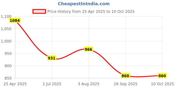 industrybuying.com RS PRO Rubber Seal, Inner Dia 12 mm, Outer Dia 28 mm, Width 7 mm, 2299536 (Bag of 5) rs pro Price History Graph from 25 Apr 2025 to 10 Oct 2025