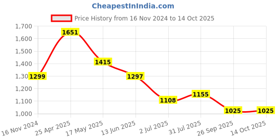 industrybuying.com RS PRO Rubber Seal, Inner Dia 12 mm, Outer Dia 28 mm, Width 8 mm, 2270508 (Bag of 5) rs pro Price History Graph from 16 Nov 2024 to 14 Oct 2025