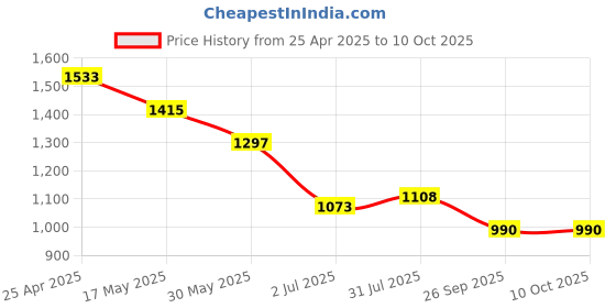 industrybuying.com RS PRO Rubber Seal, Inner Dia 12 mm, Outer Dia 32 mm, Width 7 mm, 2263706 (Bag of 5) rs pro Price History Graph from 25 Apr 2025 to 9 Oct 2025