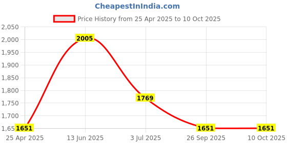 industrybuying.com RS PRO Rubber Seal, Inner Dia 12 mm, Outer Dia 37 mm, Width 10 mm, 2299537 (Bag of 5) rs pro Price History Graph from 25 Apr 2025 to 9 Oct 2025