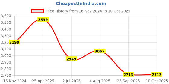 industrybuying.com RS PRO Rubber Seal, Inner Dia 120 mm, Outer Dia 150 mm, Width 12 mm, 2299519 (Bag of 2) rs pro Price History Graph from 16 Nov 2024 to 9 Oct 2025