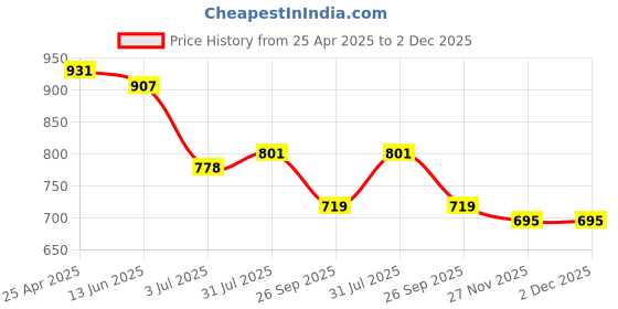 industrybuying.com RS PRO Rubber Seal, Inner Dia 12.5 mm, Outer Dia 20 mm, Width 5 mm, 2299529 (Bag of 5) rs pro Price History Graph from 25 Apr 2025 to 2 Dec 2025