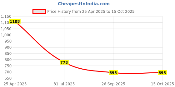 industrybuying.com RS PRO Rubber Seal, Inner Dia 12.5 mm, Outer Dia 20 mm, Width 6 mm, 2295228 (Bag of 5) rs pro Price History Graph from 25 Apr 2025 to 15 Oct 2025