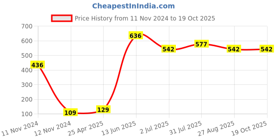 industrybuying.com RS PRO Rubber Seal, Inner Dia 12.5 mm, Outer Dia 21.5 mm, Width 5.5 mm, 749604 (Pack of 4) rs pro Price History Graph from 11 Nov 2024 to 18 Oct 2025