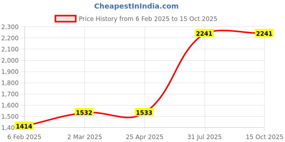 industrybuying.com RS PRO Rubber Seal, Inner Dia 12.7 mm, Outer Dia 22.23 mm, Width 6.35 mm, 2270764 (Bag of 5) rs pro Price History Graph from 6 Feb 2025 to 14 Oct 2025
