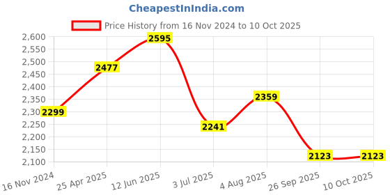 industrybuying.com RS PRO Rubber Seal, Inner Dia 12.7 mm, Outer Dia 28.58 mm, Width 6.35 mm, 2270765 (Bag of 5) rs pro Price History Graph from 16 Nov 2024 to 9 Oct 2025