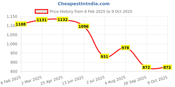 industrybuying.com RS PRO Rubber Seal, Inner Dia 12.7 mm, Outer Dia 31.75 mm, Width 9.53 mm, 2270766 (Bag of 5) rs pro Price History Graph from 6 Feb 2025 to 9 Oct 2025