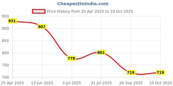 industrybuying.com RS PRO Rubber Seal, Inner Dia 13 mm, Outer Dia 22 mm, Width 5 mm, 2299538 (Bag of 5) rs pro Price History Graph from 25 Apr 2025 to 9 Oct 2025