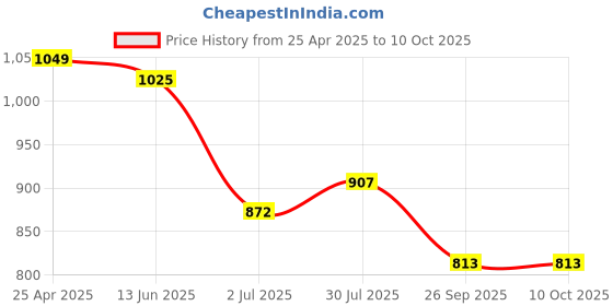 industrybuying.com RS PRO Rubber Seal, Inner Dia 13 mm, Outer Dia 30 mm, Width 8 mm, 2270511 (Bag of 5) rs pro Price History Graph from 25 Apr 2025 to 9 Oct 2025