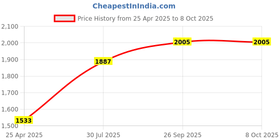 industrybuying.com RS PRO Rubber Seal, Inner Dia 13 mm, Outer Dia 32 mm, Width 7 mm, 2270512 (Bag of 5) rs pro Price History Graph from 25 Apr 2025 to 8 Oct 2025