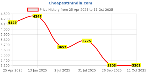 industrybuying.com RS PRO Rubber Seal, Inner Dia 130 mm, Outer Dia 160 mm, Width 12 mm, 2299520 (Bag of 2) rs pro Price History Graph from 25 Apr 2025 to 11 Oct 2025