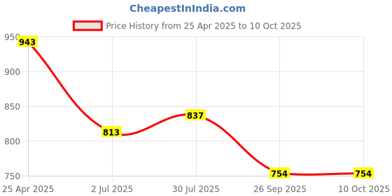 industrybuying.com RS PRO Rubber Seal, Inner Dia 14 mm, Outer Dia 22 mm, Width 4 mm, 2263707 (Bag of 5) rs pro Price History Graph from 25 Apr 2025 to 10 Oct 2025