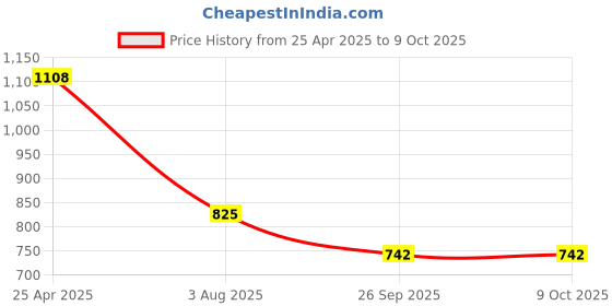 industrybuying.com RS PRO Rubber Seal, Inner Dia 14 mm, Outer Dia 22 mm, Width 5 mm, 2270513 (Bag of 5) rs pro Price History Graph from 25 Apr 2025 to 8 Oct 2025