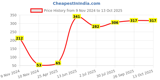 industrybuying.com RS PRO Rubber Seal, Inner Dia 14 mm, Outer Dia 23.5 mm, Width 5.5 mm, 749610 (Pack of 4) rs pro Price History Graph from 9 Nov 2024 to 13 Oct 2025