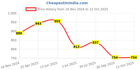 industrybuying.com RS PRO Rubber Seal, Inner Dia 14 mm, Outer Dia 24 mm, Width 7 mm, 2263709 (Bag of 5) rs pro Price History Graph from 16 Nov 2024 to 11 Oct 2025