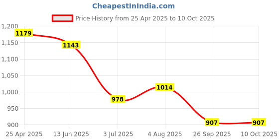 industrybuying.com RS PRO Rubber Seal, Inner Dia 14 mm, Outer Dia 26 mm, Width 6 mm, 2295231 (Bag of 5) rs pro Price History Graph from 25 Apr 2025 to 10 Oct 2025