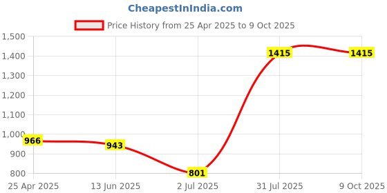 industrybuying.com RS PRO Rubber Seal, Inner Dia 15 mm, Outer Dia 24 mm, Width 5 mm, 2299539 (Bag of 5) rs pro Price History Graph from 25 Apr 2025 to 8 Oct 2025