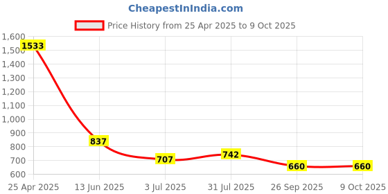 industrybuying.com RS PRO Rubber Seal, Inner Dia 15 mm, Outer Dia 24 mm, Width 7 mm, 2118822 (Pack of 5) rs pro Price History Graph from 25 Apr 2025 to 8 Oct 2025