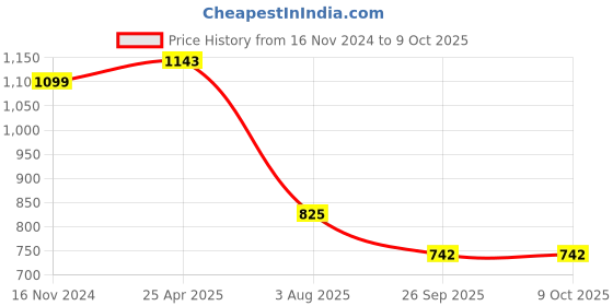 industrybuying.com RS PRO Rubber Seal, Inner Dia 15 mm, Outer Dia 24 mm, Width 7 mm, 2263710 (Bag of 5) rs pro Price History Graph from 16 Nov 2024 to 8 Oct 2025