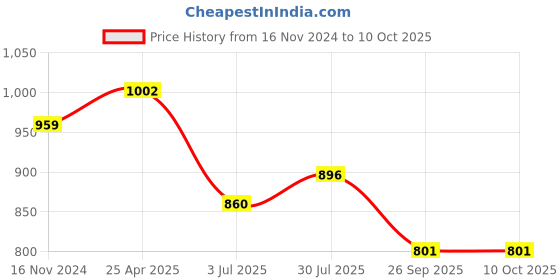 industrybuying.com RS PRO Rubber Seal, Inner Dia 15 mm, Outer Dia 24 mm, Width 7 mm, 2299540 (Bag of 5) rs pro Price History Graph from 16 Nov 2024 to 9 Oct 2025
