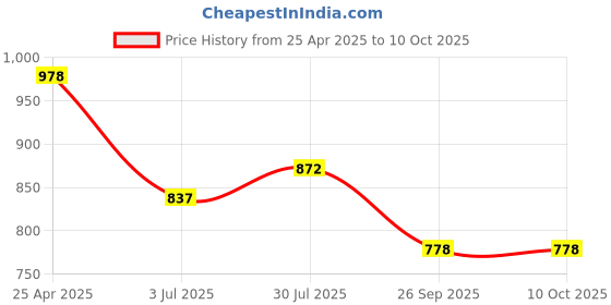industrybuying.com RS PRO Rubber Seal, Inner Dia 15 mm, Outer Dia 25 mm, Width 5 mm, 2299541 (Bag of 5) rs pro Price History Graph from 25 Apr 2025 to 9 Oct 2025