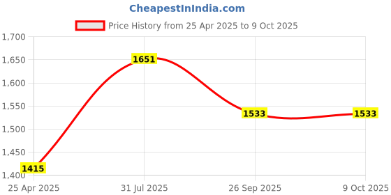 industrybuying.com RS PRO Rubber Seal, Inner Dia 15 mm, Outer Dia 26 mm, Width 7 mm, 2263712 (Bag of 5) rs pro Price History Graph from 25 Apr 2025 to 8 Oct 2025