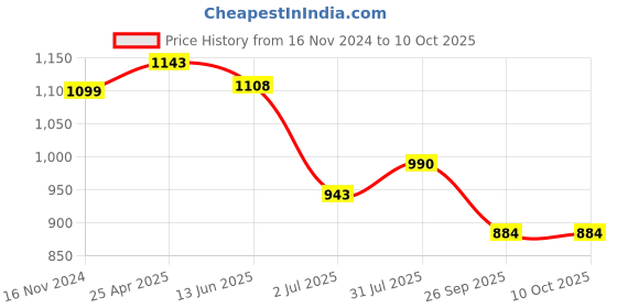 industrybuying.com RS PRO Rubber Seal, Inner Dia 15 mm, Outer Dia 30 mm, Width 10 mm, 2270518 (Bag of 5) rs pro Price History Graph from 16 Nov 2024 to 9 Oct 2025